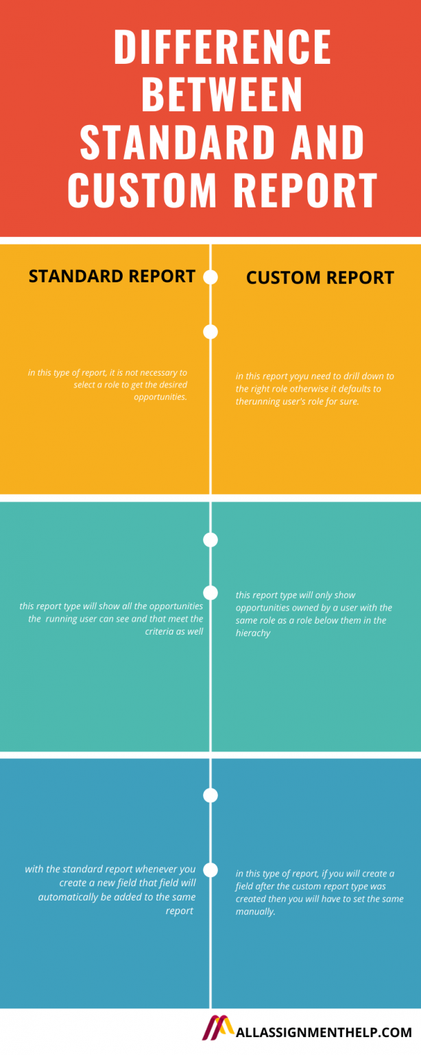 what is the role of custom report writing and how to write custom report?