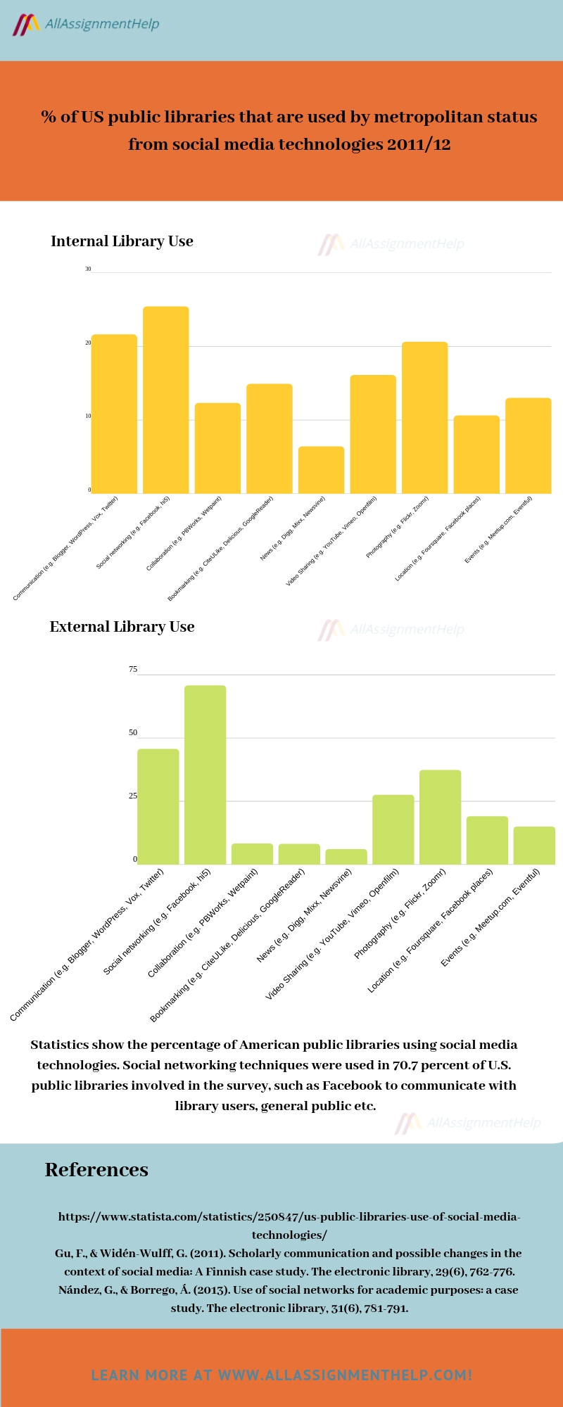Statistics on use of social media in library.