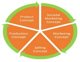 Concepts of Marketing Management