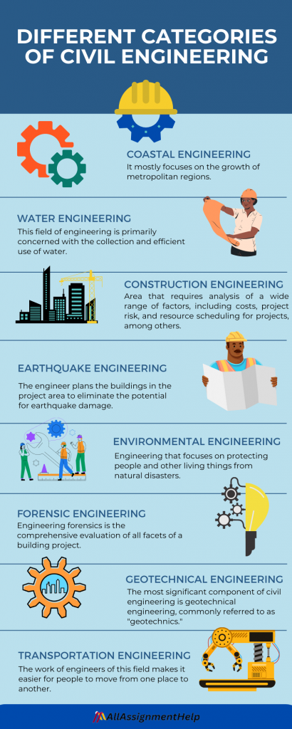 Different Categories of Civil Engineering