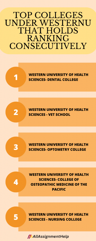 Top Colleges Under WesternU That Holds Ranking Consecutively