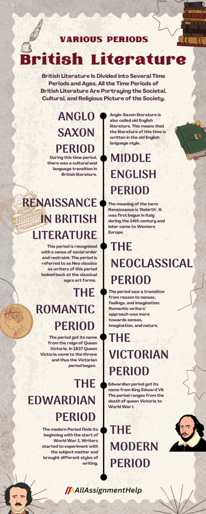 Various Periods That Come Under British Literature