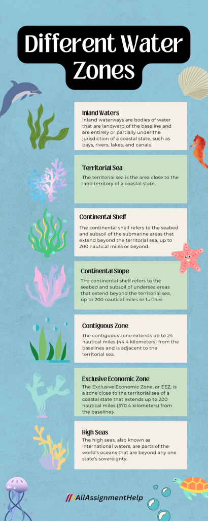 Different water zones