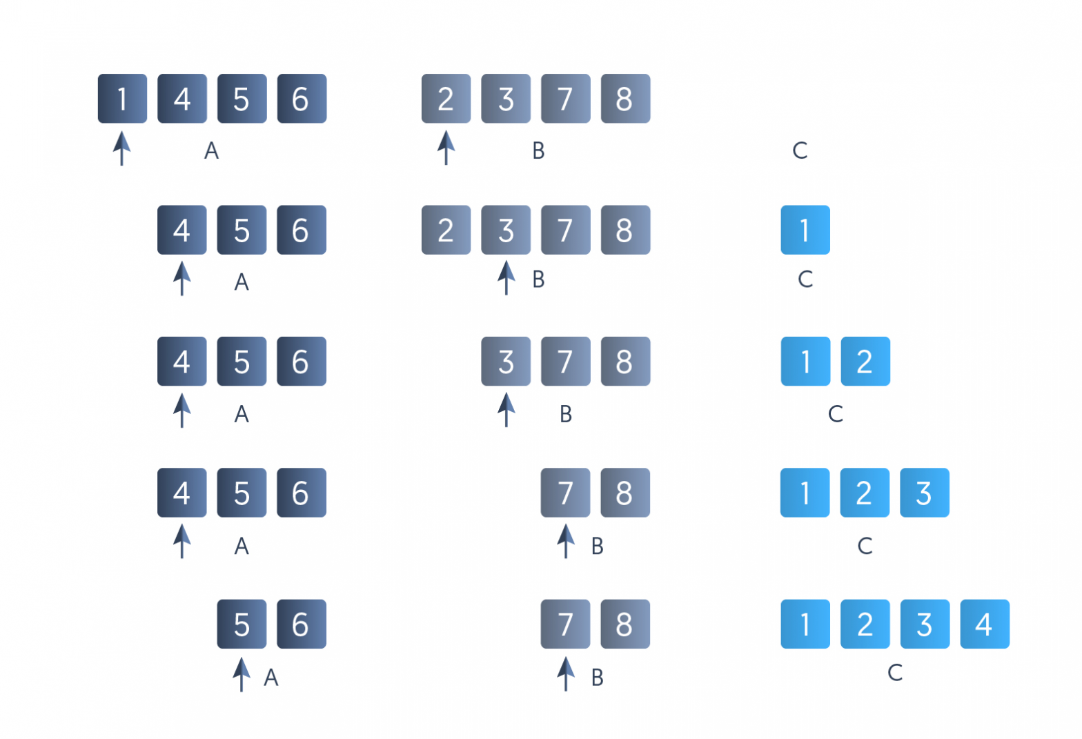 Merge Sort: What it is and Algorithm?