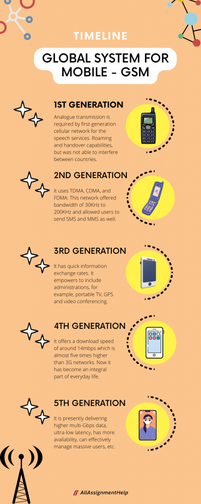 Generation wise GSM system