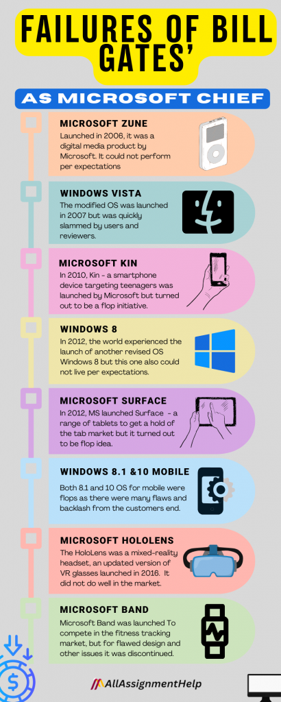 Failures Bill Gates Experienced in His Life