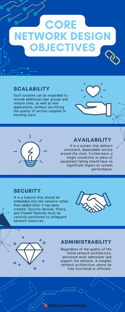 Core network design objectives