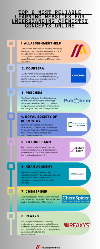 Top 8 Most Reliable Learning Websites for Understanding Chemistry Concepts Online