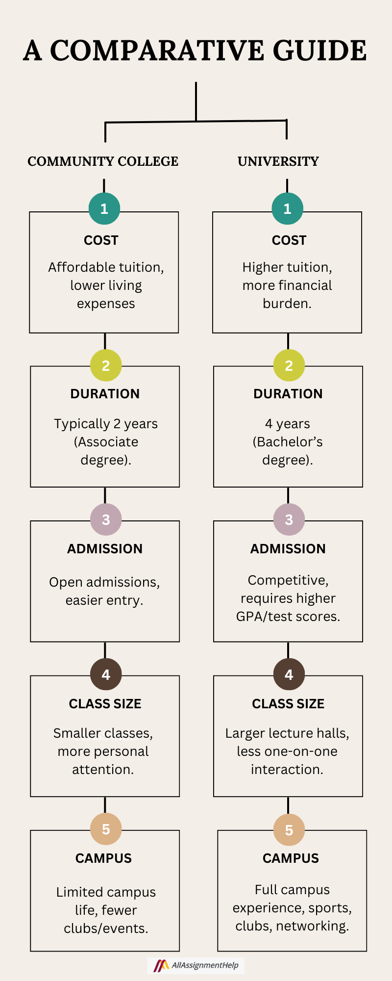 Community College vs. University