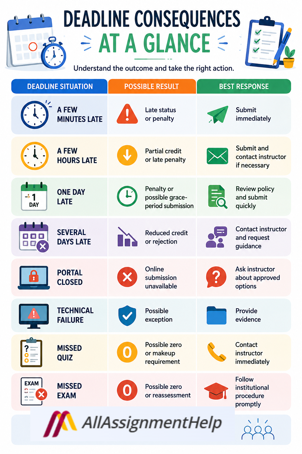 Deadline Consequences at a Glance